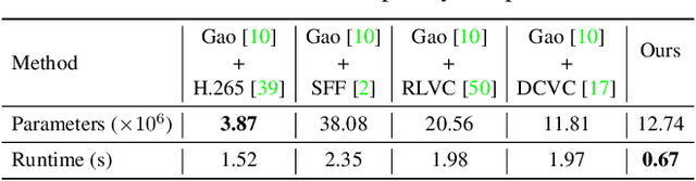 Figure 2 for Blurry Video Compression: A Trade-off between Visual Enhancement and Data Compression