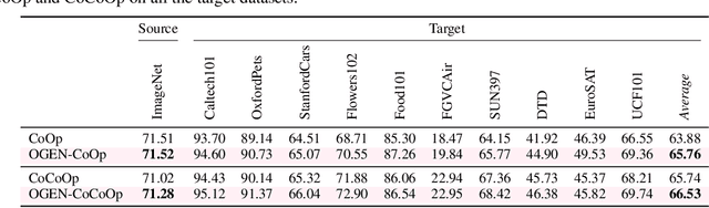 Figure 4 for Overcoming the Pitfalls of Vision-Language Model Finetuning for OOD Generalization