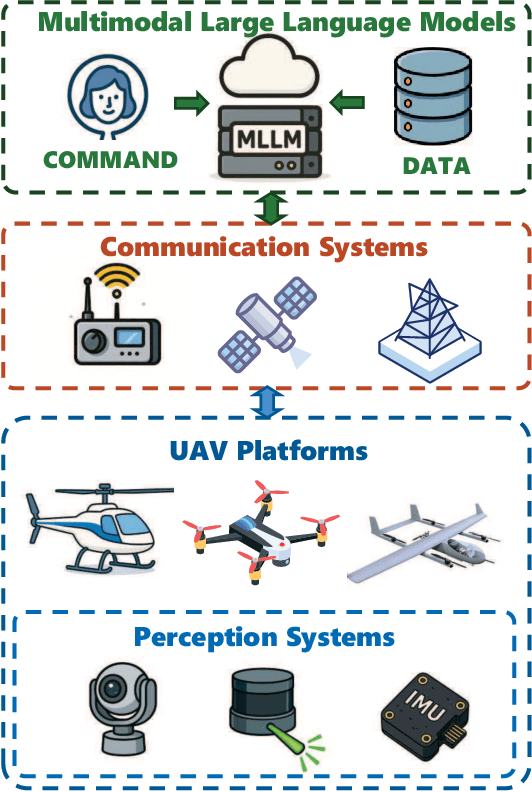 Figure 1 for Multimodal Large Language Models-Enabled UAV Swarm: Towards Efficient and Intelligent Autonomous Aerial Systems