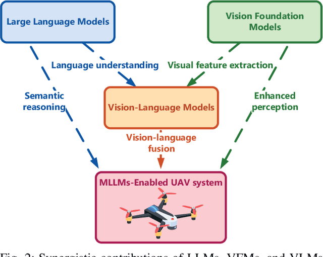 Figure 2 for Multimodal Large Language Models-Enabled UAV Swarm: Towards Efficient and Intelligent Autonomous Aerial Systems