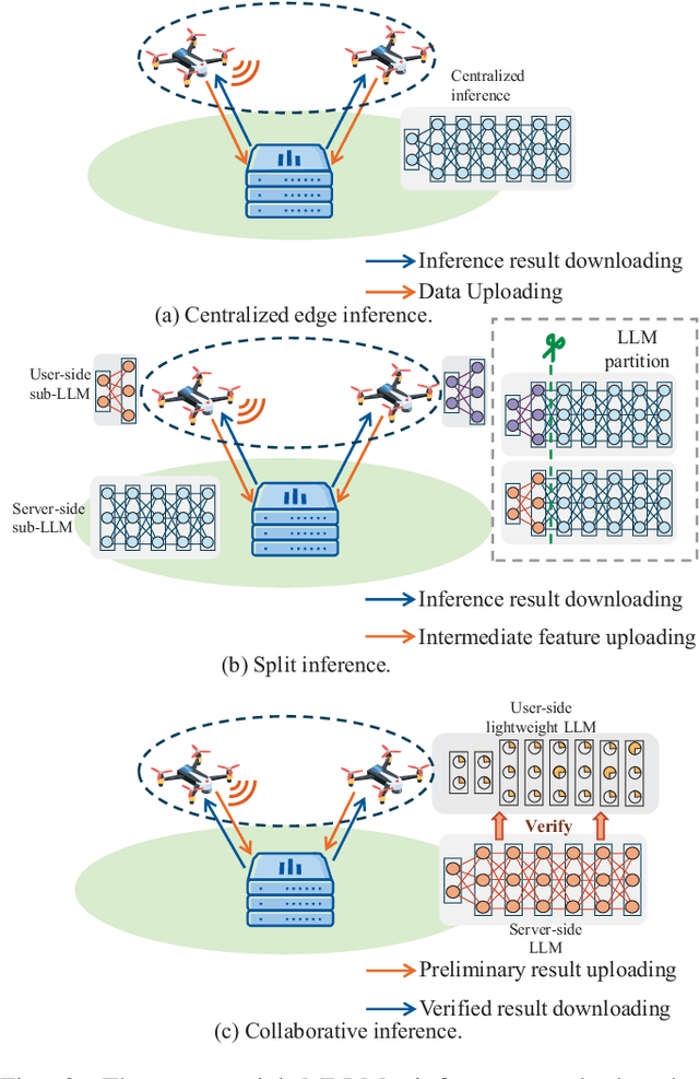 Figure 3 for Multimodal Large Language Models-Enabled UAV Swarm: Towards Efficient and Intelligent Autonomous Aerial Systems