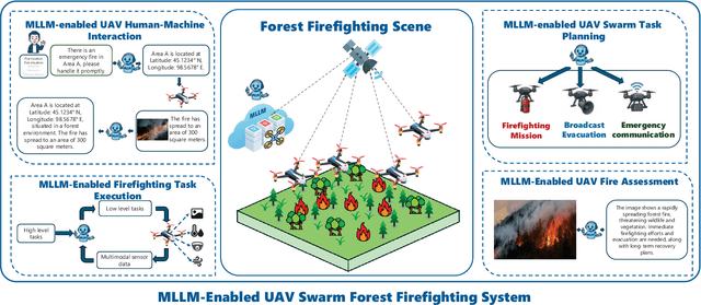 Figure 4 for Multimodal Large Language Models-Enabled UAV Swarm: Towards Efficient and Intelligent Autonomous Aerial Systems