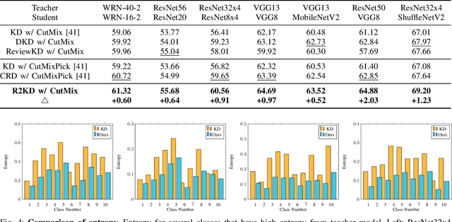 Figure 4 for Robustness-Reinforced Knowledge Distillation with Correlation Distance and Network Pruning