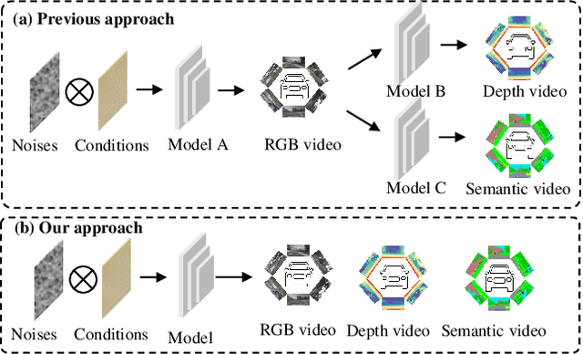 Figure 1 for MoVieDrive: Multi-Modal Multi-View Urban Scene Video Generation