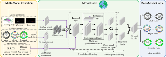 Figure 3 for MoVieDrive: Multi-Modal Multi-View Urban Scene Video Generation