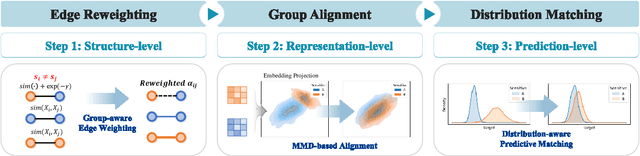 Figure 1 for FnRGNN: Distribution-aware Fairness in Graph Neural Network