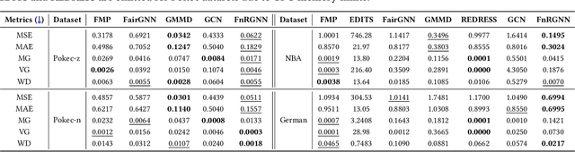 Figure 3 for FnRGNN: Distribution-aware Fairness in Graph Neural Network