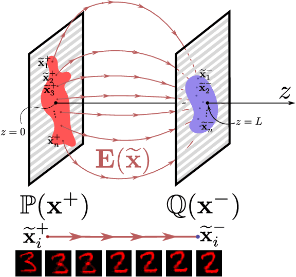 Figure 1 for Field Matching: an Electrostatic Paradigm to Generate and Transfer Data