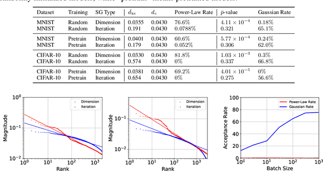 Figure 1 for Rethinking the Structure of Stochastic Gradients: Empirical and Statistical Evidence