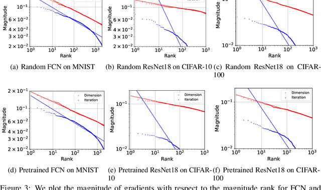 Figure 3 for Rethinking the Structure of Stochastic Gradients: Empirical and Statistical Evidence