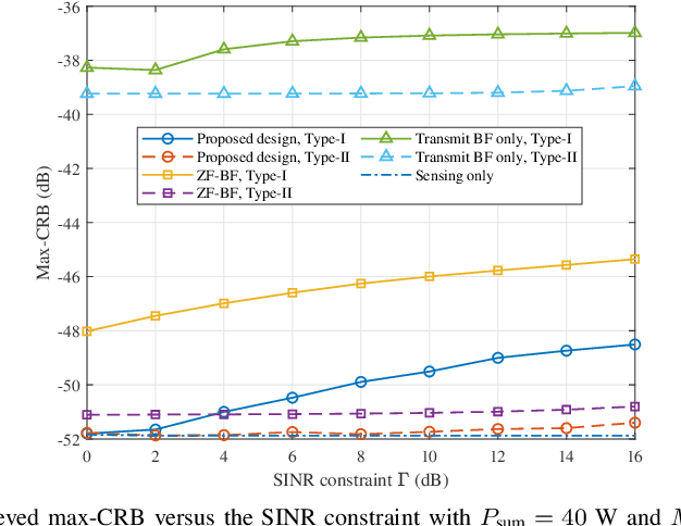 Figure 4 for Multi-IRS-Enabled Integrated Sensing and Communications