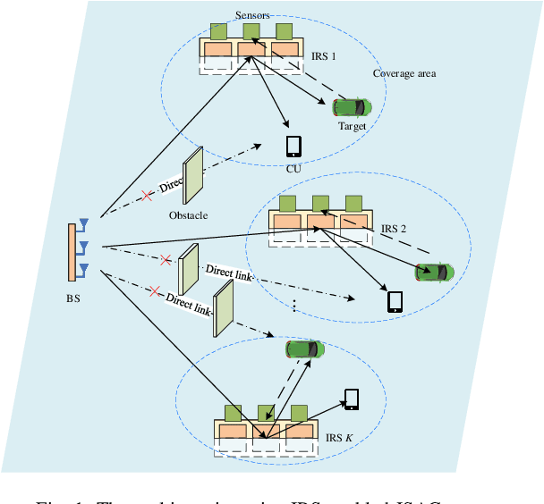 Figure 1 for Multi-IRS-Enabled Integrated Sensing and Communications