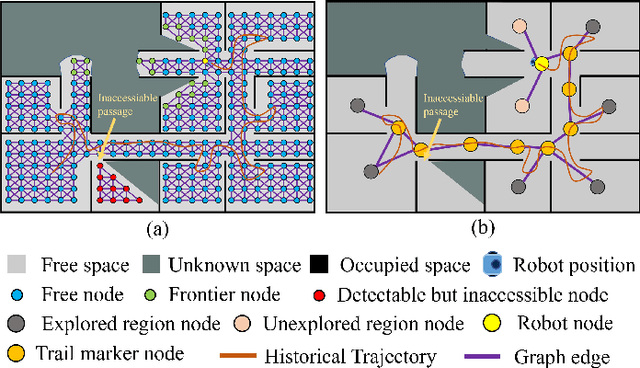 Figure 1 for DART: Dual-level Autonomous Robotic Topology for Efficient Exploration in Unknown Environments