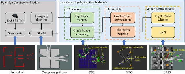 Figure 2 for DART: Dual-level Autonomous Robotic Topology for Efficient Exploration in Unknown Environments