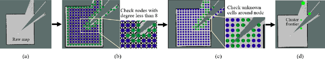 Figure 3 for DART: Dual-level Autonomous Robotic Topology for Efficient Exploration in Unknown Environments