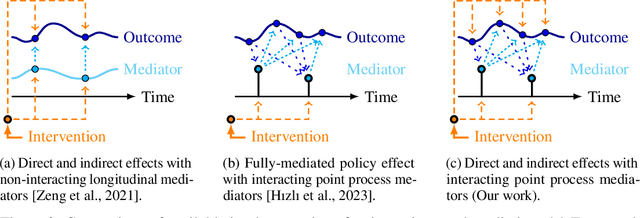 Figure 3 for Temporal Causal Mediation through a Point Process: Direct and Indirect Effects of Healthcare Interventions
