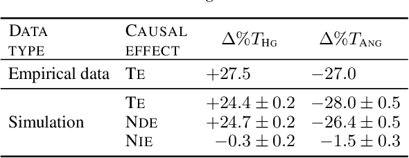 Figure 2 for Temporal Causal Mediation through a Point Process: Direct and Indirect Effects of Healthcare Interventions
