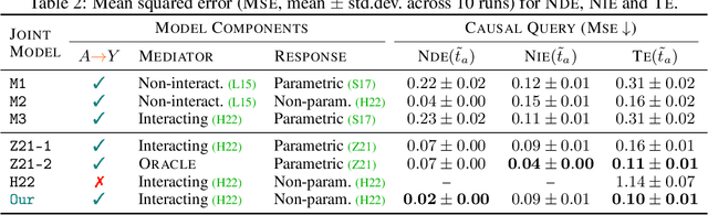 Figure 4 for Temporal Causal Mediation through a Point Process: Direct and Indirect Effects of Healthcare Interventions