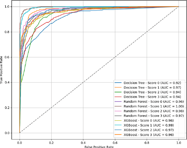 Figure 4 for BERT-Based Approach for Automating Course Articulation Matrix Construction with Explainable AI