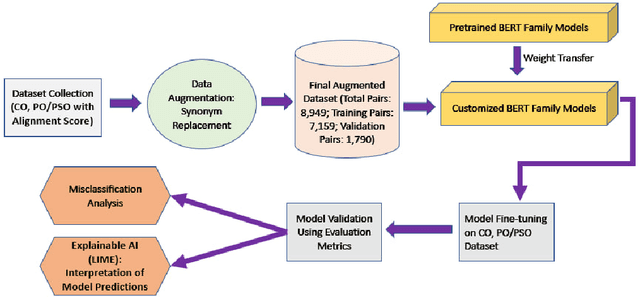 Figure 1 for BERT-Based Approach for Automating Course Articulation Matrix Construction with Explainable AI