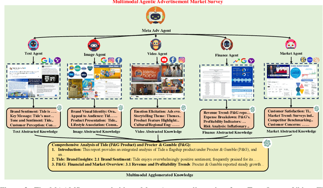 Figure 3 for Agentic Multimodal AI for Hyperpersonalized B2B and B2C Advertising in Competitive Markets: An AI-Driven Competitive Advertising Framework