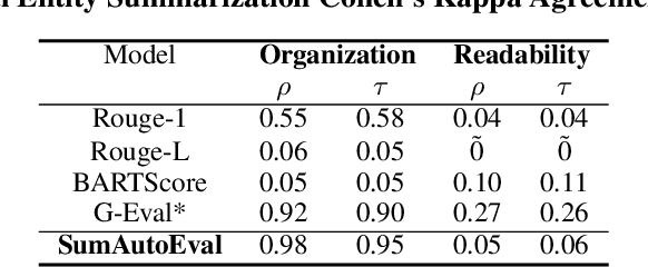 Figure 2 for Evaluate Summarization in Fine-Granularity: Auto Evaluation with LLM