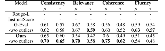 Figure 3 for Evaluate Summarization in Fine-Granularity: Auto Evaluation with LLM