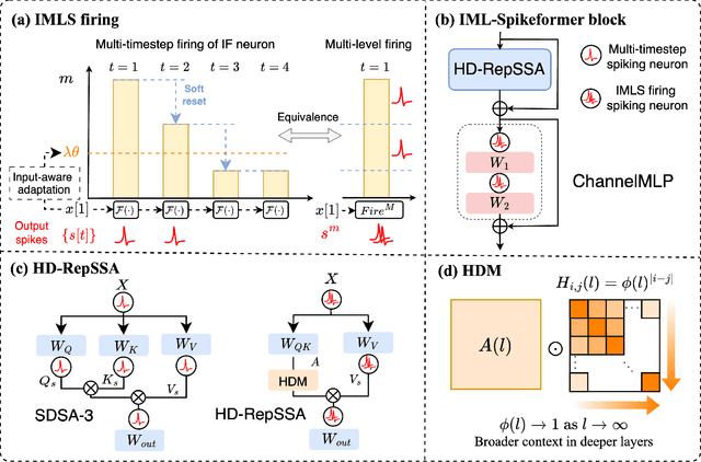 Figure 1 for IML-Spikeformer: Input-aware Multi-Level Spiking Transformer for Speech Processing