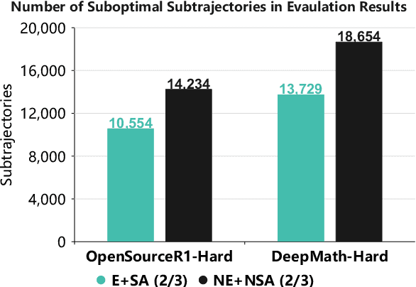 Figure 4 for SLIM: Subtrajectory-Level Elimination for More Effective Reasoning