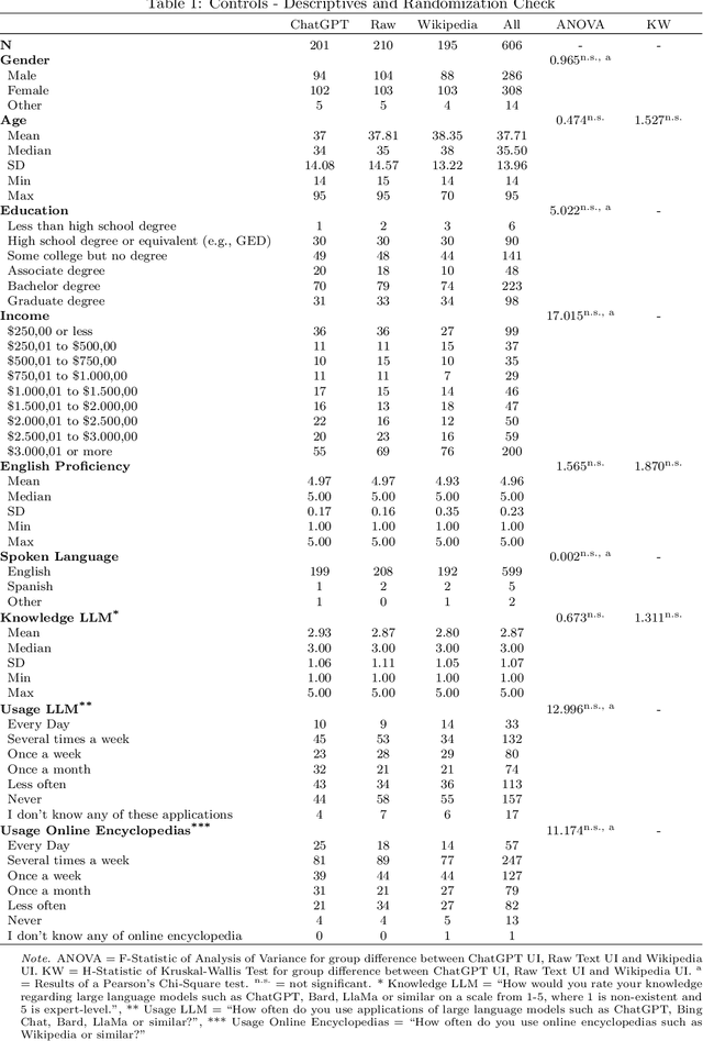Figure 2 for Do You Trust ChatGPT? -- Perceived Credibility of Human and AI-Generated Content