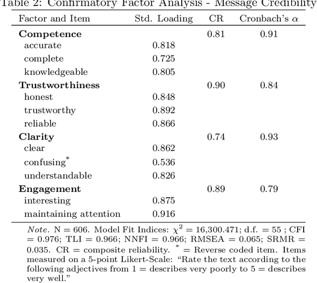 Figure 3 for Do You Trust ChatGPT? -- Perceived Credibility of Human and AI-Generated Content