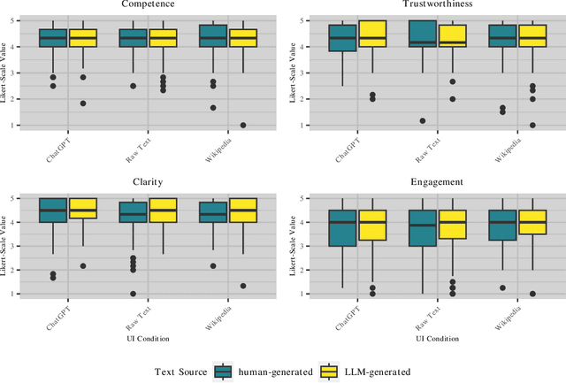Figure 4 for Do You Trust ChatGPT? -- Perceived Credibility of Human and AI-Generated Content