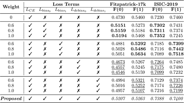 Figure 2 for Biasing & Debiasing based Approach Towards Fair Knowledge Transfer for Equitable Skin Analysis