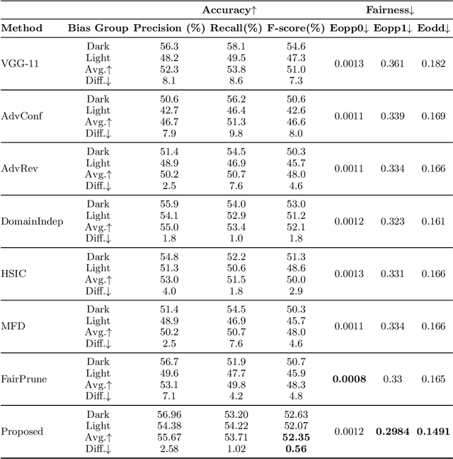 Figure 4 for Biasing & Debiasing based Approach Towards Fair Knowledge Transfer for Equitable Skin Analysis
