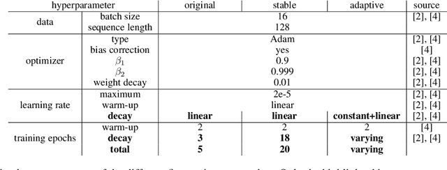 Figure 4 for Adaptive Fine-Tuning of Transformer-Based Language Models for Named Entity Recognition