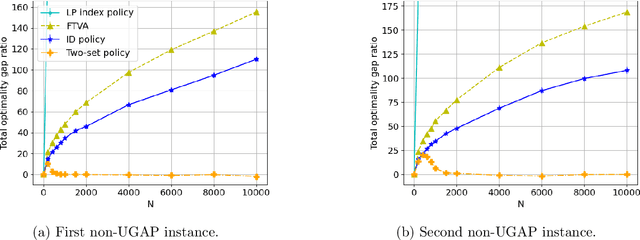 Figure 1 for When is exponential asymptotic optimality achievable in average-reward restless bandits?