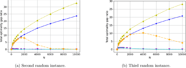 Figure 3 for When is exponential asymptotic optimality achievable in average-reward restless bandits?