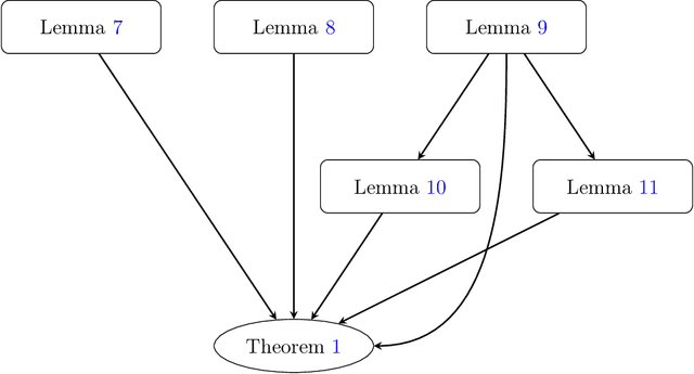 Figure 4 for When is exponential asymptotic optimality achievable in average-reward restless bandits?