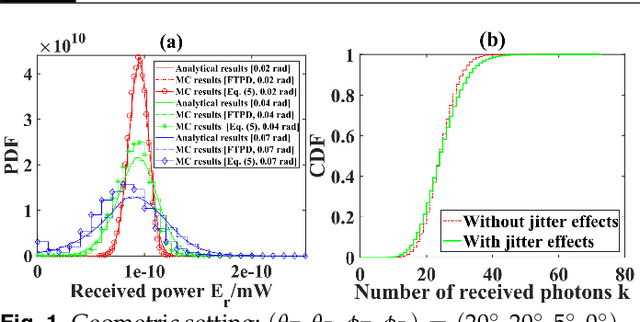 Figure 1 for Effects of Transceiver Jitter on the Performance of Optical Scattering Communication Systems