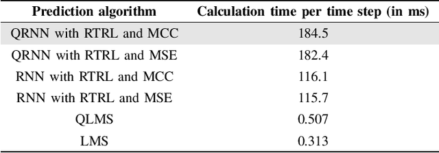 Figure 2 for Quaternion recurrent neural network with real-time recurrent learning and maximum correntropy criterion