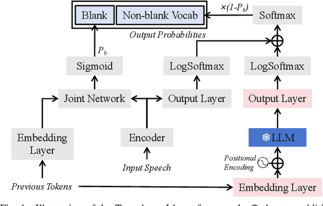 Figure 1 for Transducer-Llama: Integrating LLMs into Streamable Transducer-based Speech Recognition