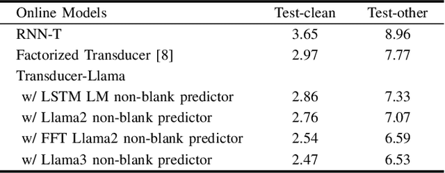 Figure 2 for Transducer-Llama: Integrating LLMs into Streamable Transducer-based Speech Recognition