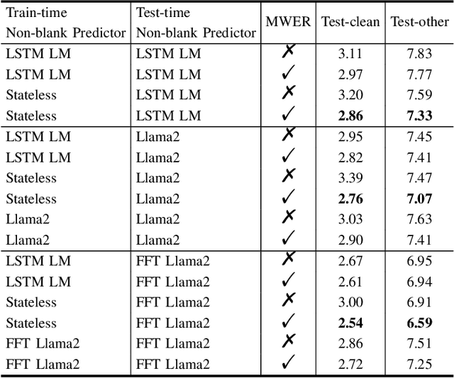 Figure 3 for Transducer-Llama: Integrating LLMs into Streamable Transducer-based Speech Recognition