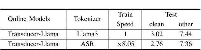 Figure 4 for Transducer-Llama: Integrating LLMs into Streamable Transducer-based Speech Recognition