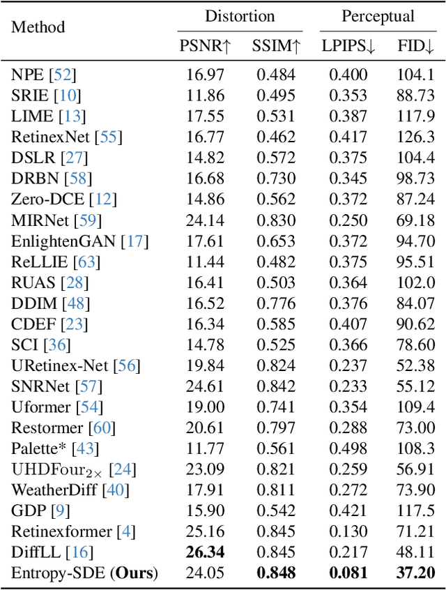 Figure 2 for Equipping Diffusion Models with Differentiable Spatial Entropy for Low-Light Image Enhancement