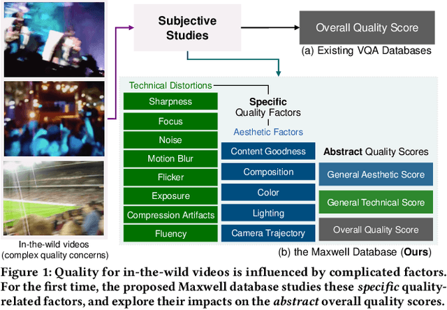 Figure 1 for Towards Explainable In-the-Wild Video Quality Assessment: a Database and a Language-Prompted Approach