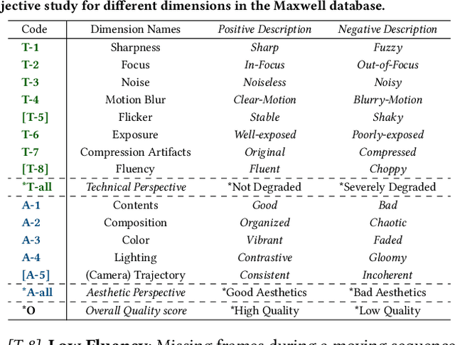 Figure 2 for Towards Explainable In-the-Wild Video Quality Assessment: a Database and a Language-Prompted Approach
