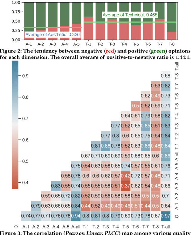 Figure 3 for Towards Explainable In-the-Wild Video Quality Assessment: a Database and a Language-Prompted Approach