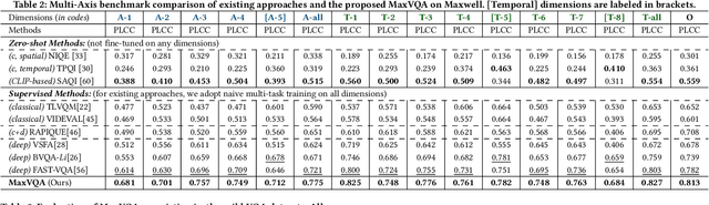 Figure 4 for Towards Explainable In-the-Wild Video Quality Assessment: a Database and a Language-Prompted Approach