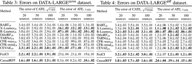 Figure 4 for An Adaptive Kernel Approach to Federated Learning of Heterogeneous Causal Effects